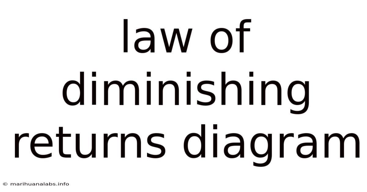 Law Of Diminishing Returns Diagram